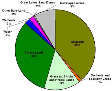 A pie chart summarizing land use as a total percentage of West Michigan in the project's 7-county region.